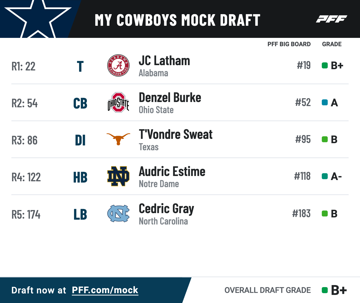 Cowboys Mock Draft: Top 5 Prospects for Dallas This Year!