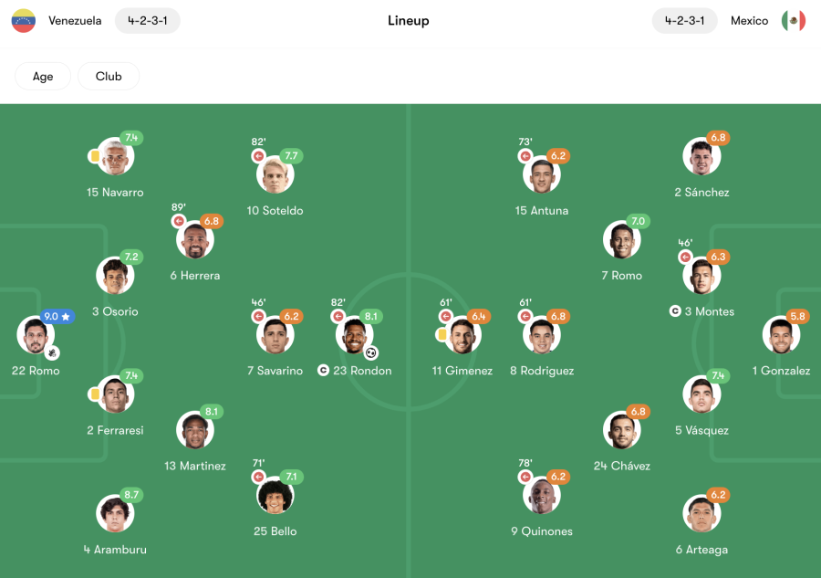 Venezuela vs Mexico: See the Confirmed National Football Team Lineups and Predict the Games Outcome