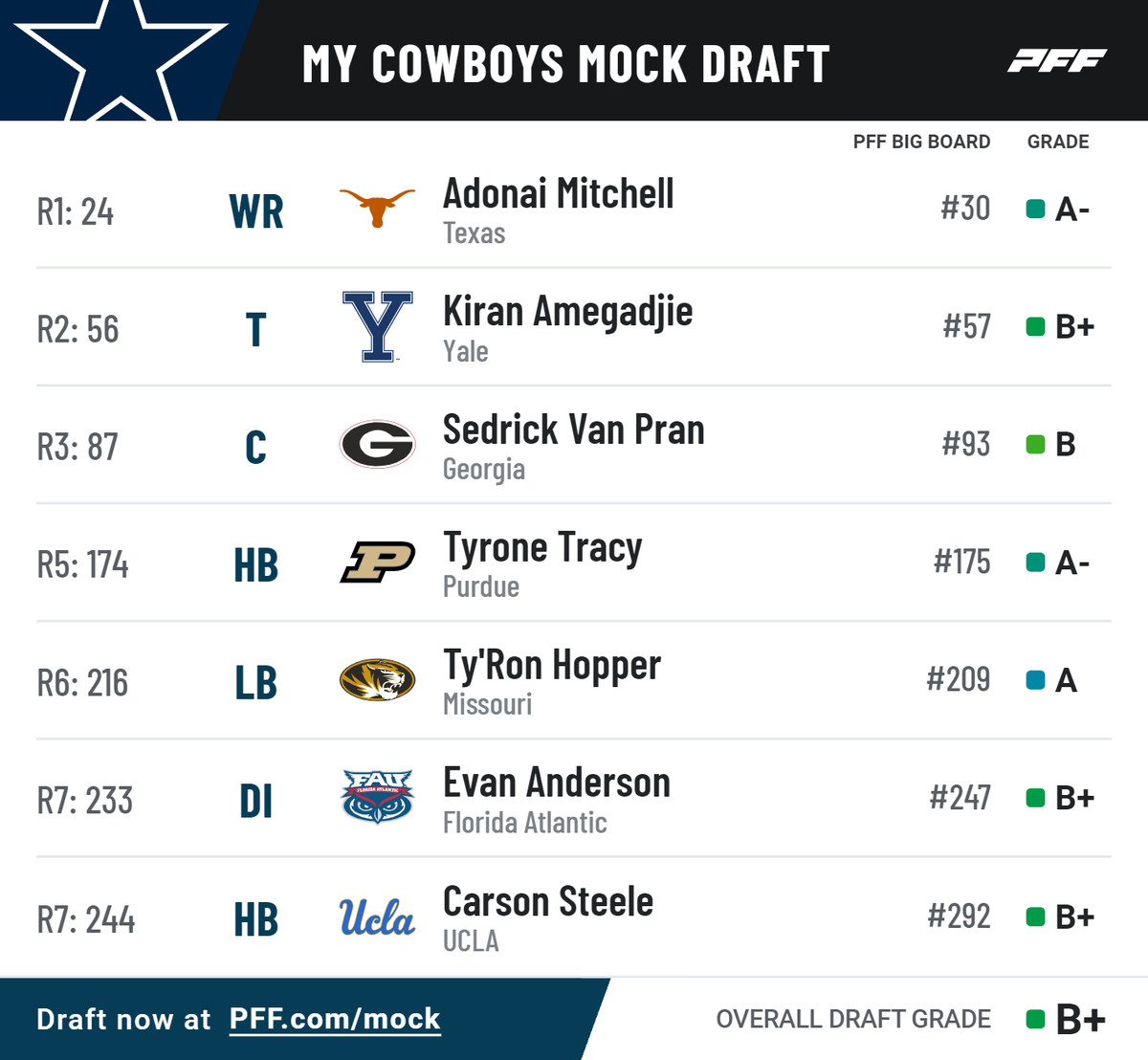 Cowboys Mock Draft 2024: Addressing Needs on Offense and Defense