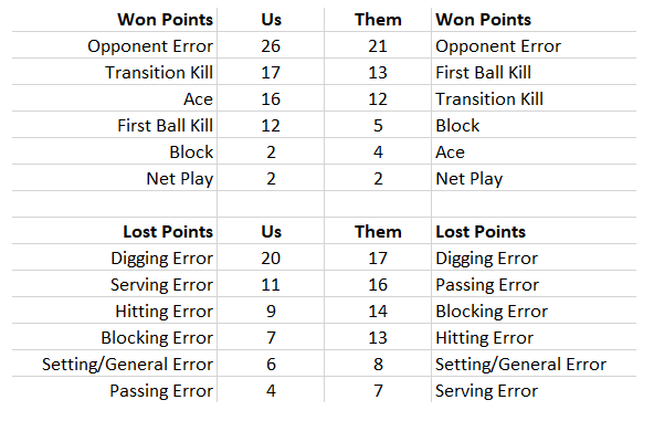How many points are needed to win? Explaining the typical total points in a volleyball game simply.
